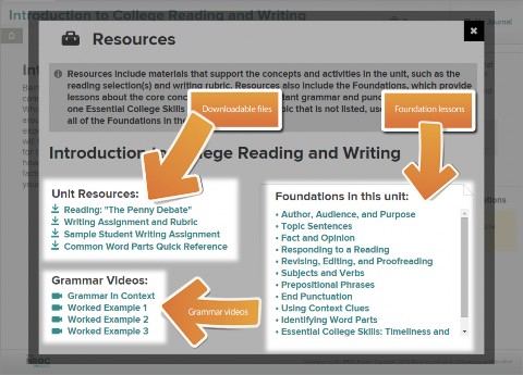 An image shows the Developmental English Resources screen. An arrow labeled Downloadable Files points to the Unit Resources box, where you can download the reading, the writing assignment and rubric, a sample student writing assignment, and a quick reference for common word parts. A second arrow points to the Grammar Videos box, giving quick access to the grammar videos in the unit. A third arrow points to the Foundations in this Unit box, where you can click on Foundation lesson titles to access those HTML pages.